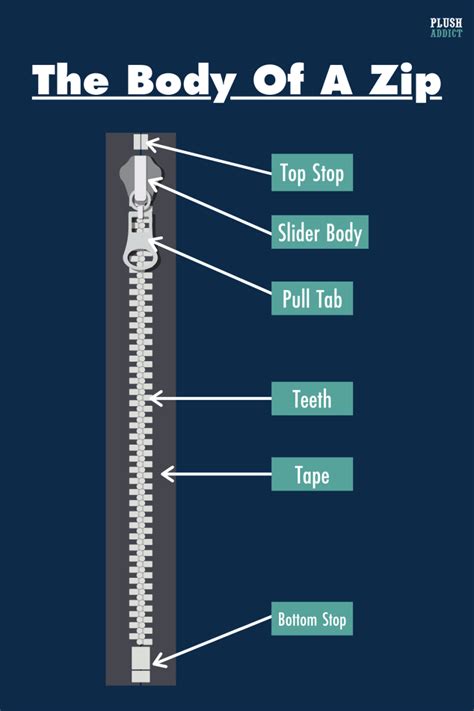 zipper guide       zip types plush addict