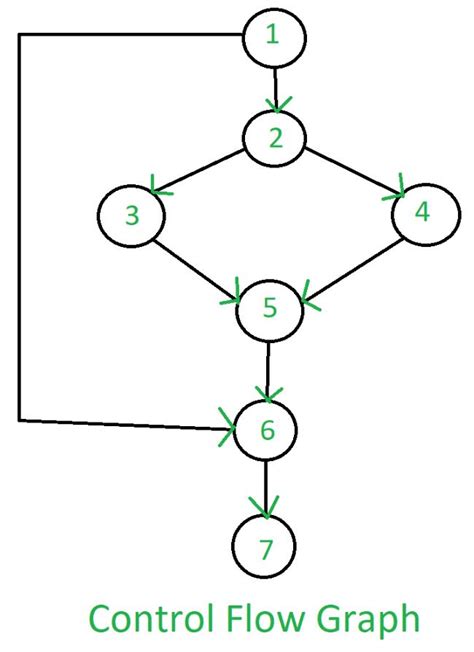 control flow diagram  software engineering diagram