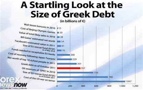 Infographic A Startling Look At The Greek Debt Crisis Forex Broker