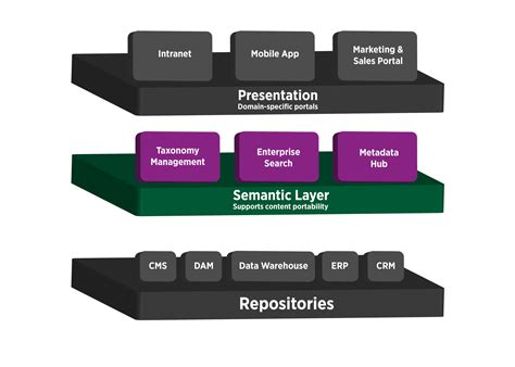 importance   semantic layer   knowledge management technology suite enterprise knowledge