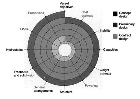 ship design spiral eyres   scientific diagram