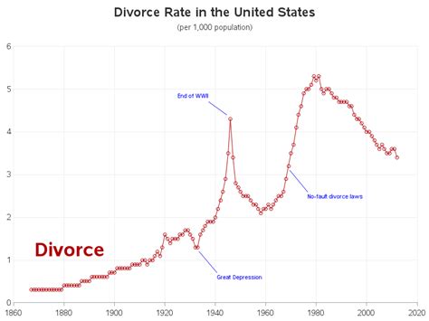 us marriage and divorce rate