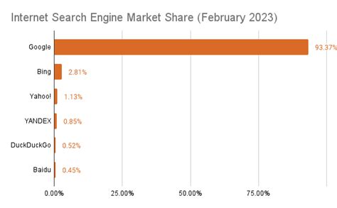 bing statistics  usage market share
