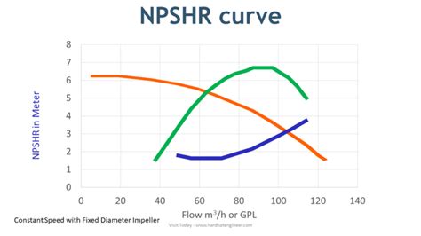 centrifugal pump curves  types  performance curves