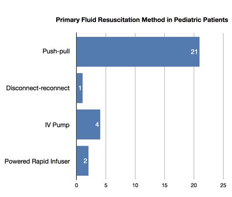 pediatric fluid resuscitation nurse perceptions  practices lifeflow