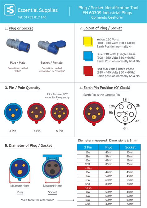 phase plug wiring color code