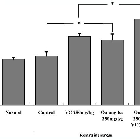 Effect Of Oolong Tea Extract On Plasma Vitamin C Levels Download