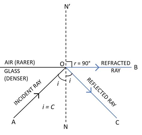 draw diagrams  illustrate critical angle  total knowledgeboat