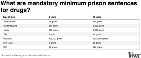 Mass Incarceration In America Explained In 22 Maps And Charts Vox