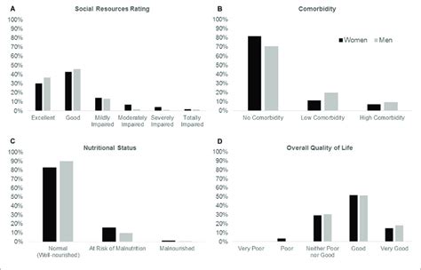sex differences in social resources rating a comorbidity b