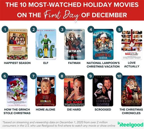 What Was The Most Watched Christmas Movie To Start Dec It Wasnt Any