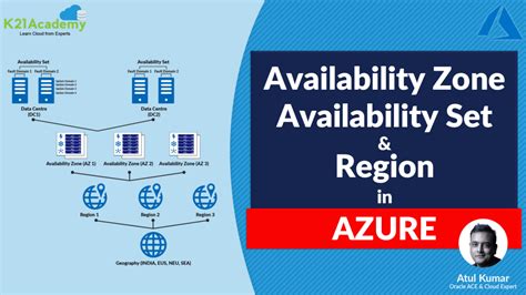 az  region availability zone availability sets  fault domainupdate domain