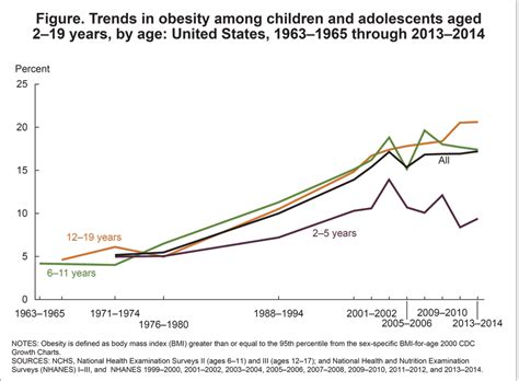 products health e stats prevalence of overweight and obesity among