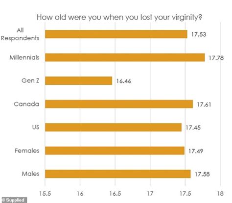 Average Age To Lose Virginity Uk 2019 Trend Meme