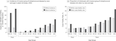 Epidemiology Of Invasive Group B Streptococcal Disease In The United