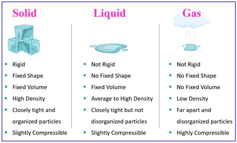 solid liquid gas plasma chart