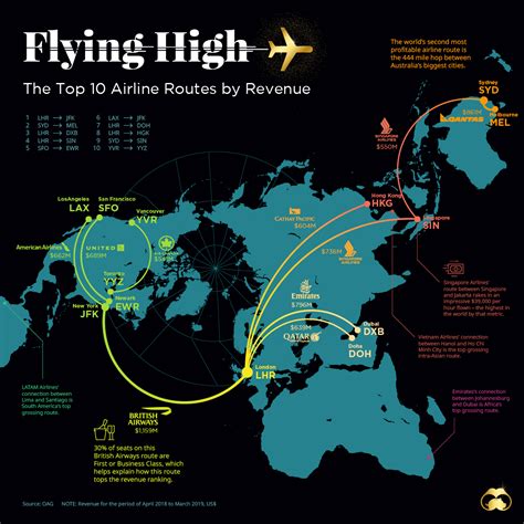 flying high  top ten airline routes  revenue