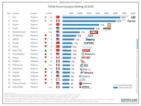 top   companies  world