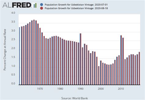 Population Growth For Uzbekistan Sppopgrowuzb Fred St Louis Fed