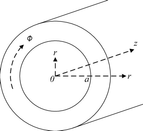circular waveguide  scientific diagram