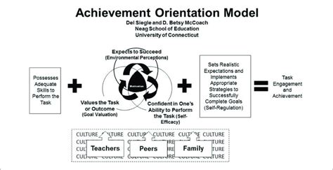 achievement orientation model reprinted  permission  del