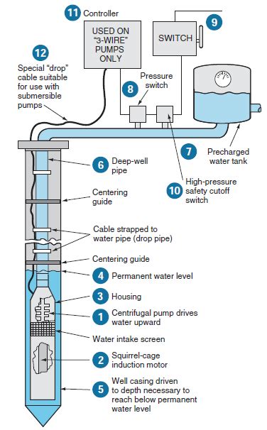submersible pumps basic information  diagram kw hr power metering information site