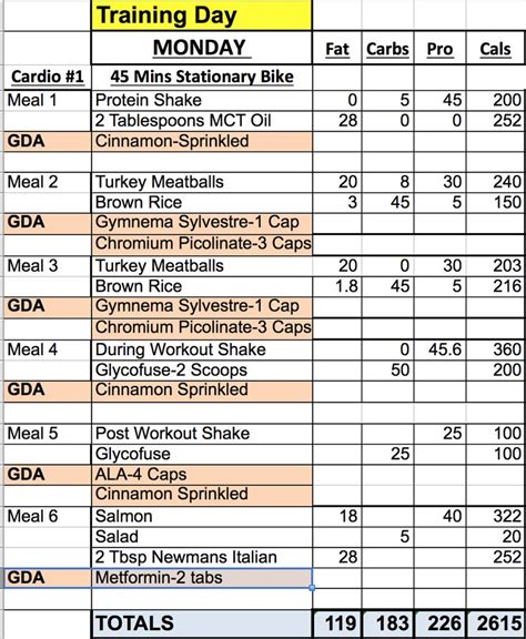 carb cycling google search carb cycling diet plan