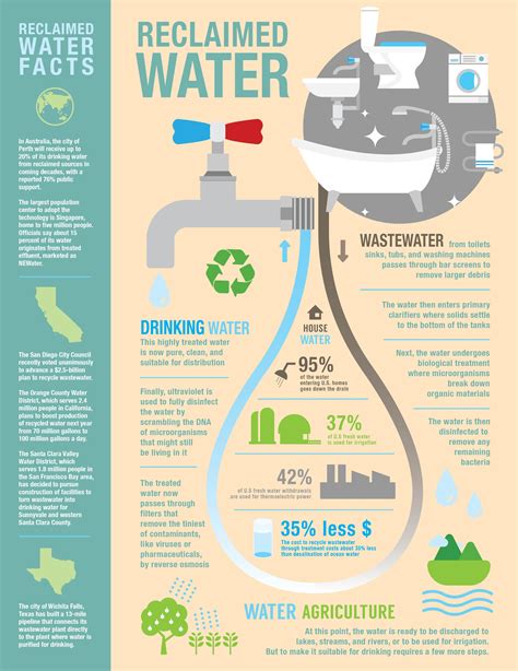 Reclaimed Water — From Toilet To Tap [infographic] Tata And Howard