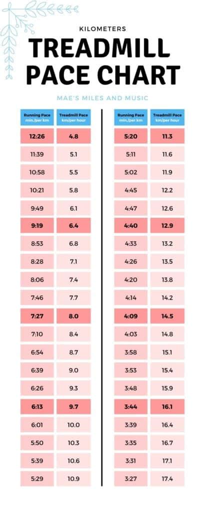 treadmill pace chart  pace conversion   printable