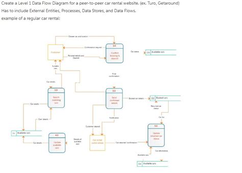 solved create  level  data flow diagram   peer  peer cheggcom