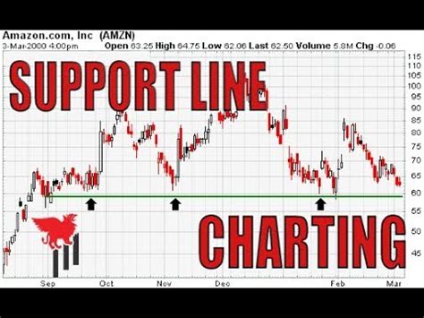 support lines charting   seconds youtube