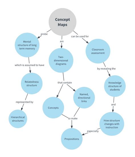 concept map template  word concept map template concept map map