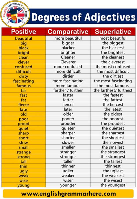 degrees  comparison  examples english grammar
