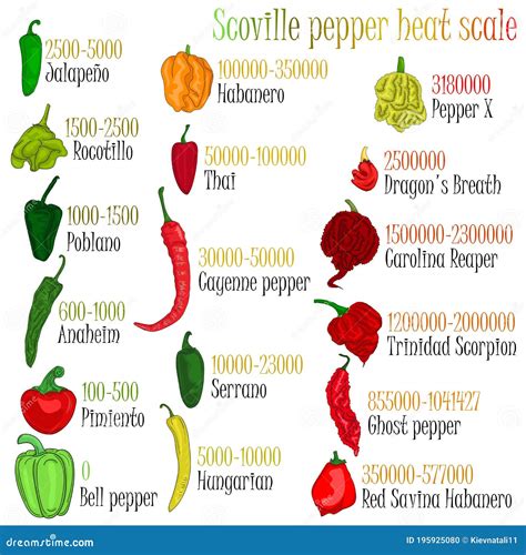 scoville pepper heat scale vector illustration stock illustration