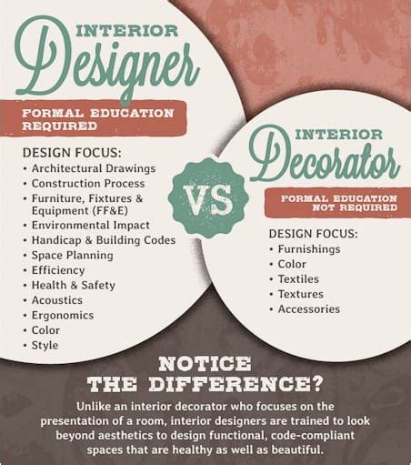 designer  decorator    difference id collaborative