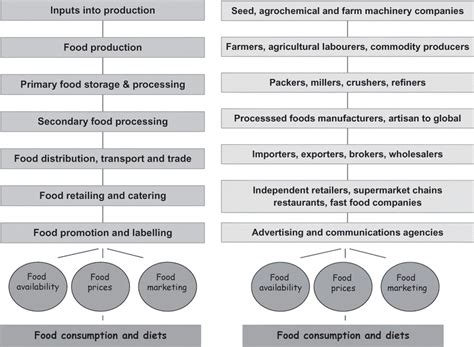 A Basic Food Supply Chain A Process Based Food Supply