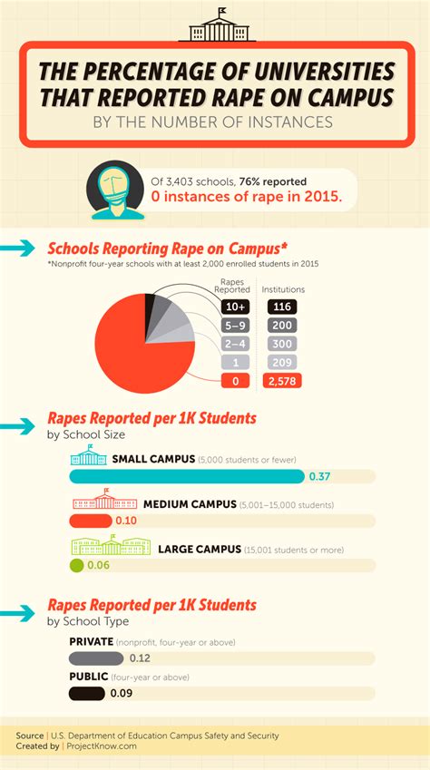 Sexual Assaults On Campus Analyzing Reported Sexual Violence On