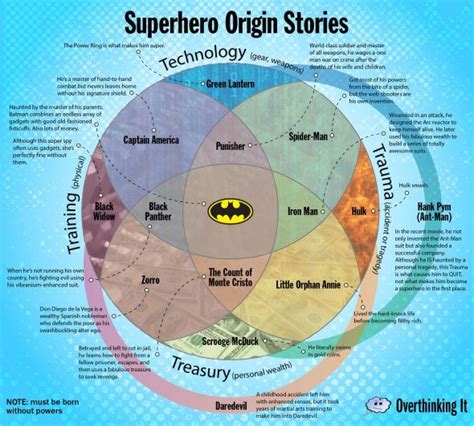 origin stories   heroes  villains   chart