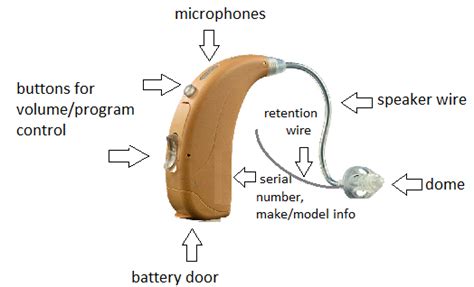 receiver  canal ric hearing aids features price advantages