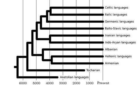 major language families   evolution owlcation