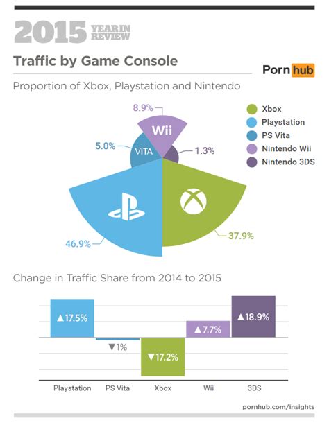 pornhub brits x rated most popular console daily star