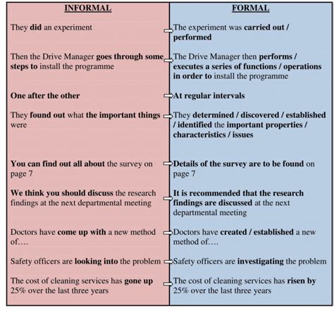 difference  formal  informal writing