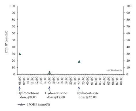 full plasma 17 hydroxyprogesterone concentration profile purple line