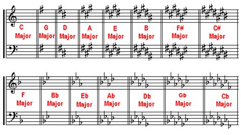 key signature   theory resources  theory