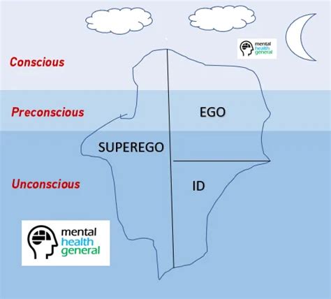 freuds theory   id  ego   superego mental health general
