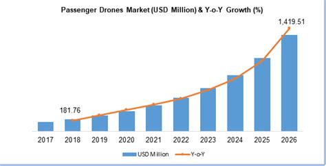 segment   drone industry  predicted  reach  million   dronelife