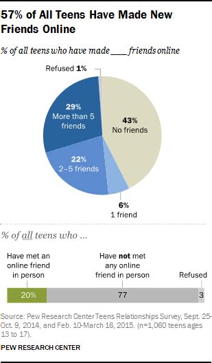 the role of digital technology in teen friendships meeting hanging