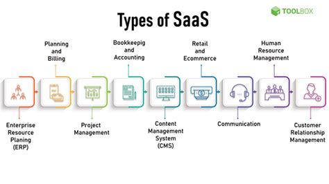 software   service saas definition examples types