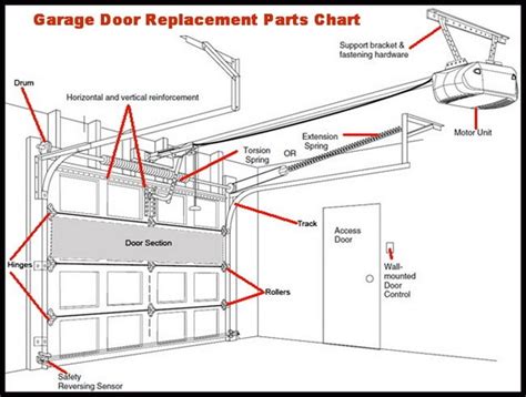 garage door   close    leaves gap  bottom removeandreplacecom