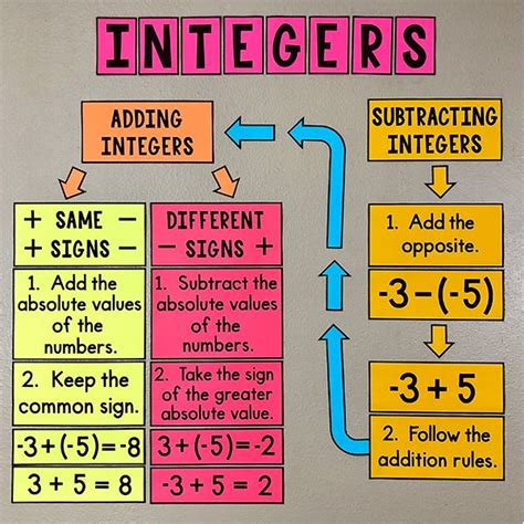 integers chart  adding  subtracting